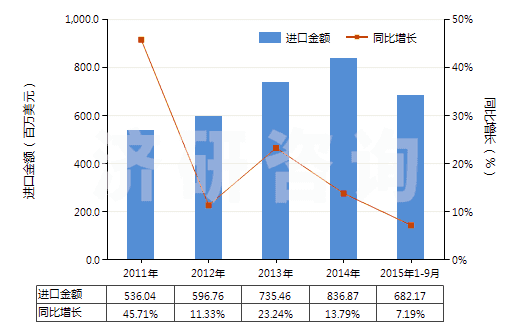 2011-2015年9月中國(guó)其他初級(jí)形狀的乙烯聚合物(HS39019090)進(jìn)口總額及增速統(tǒng)計(jì)